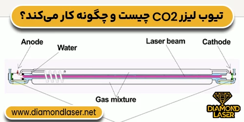 تیوب لیزر CO2 چیست و چگونه کار می‌کند؟
