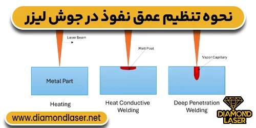 نحوه تنظیم عمق نفوذ در جوش لیزر