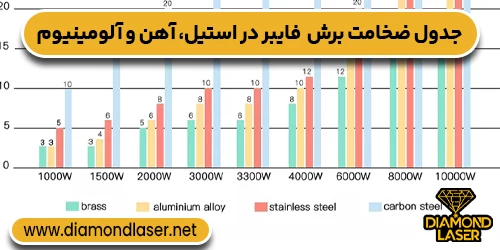 جدول ضخامت قابل برش با لیزر فایبر در استیل، آهن و آلومینیوم